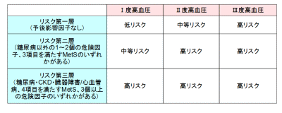 高血圧のリスク分類