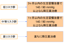 高血圧の治療開始のタイミング